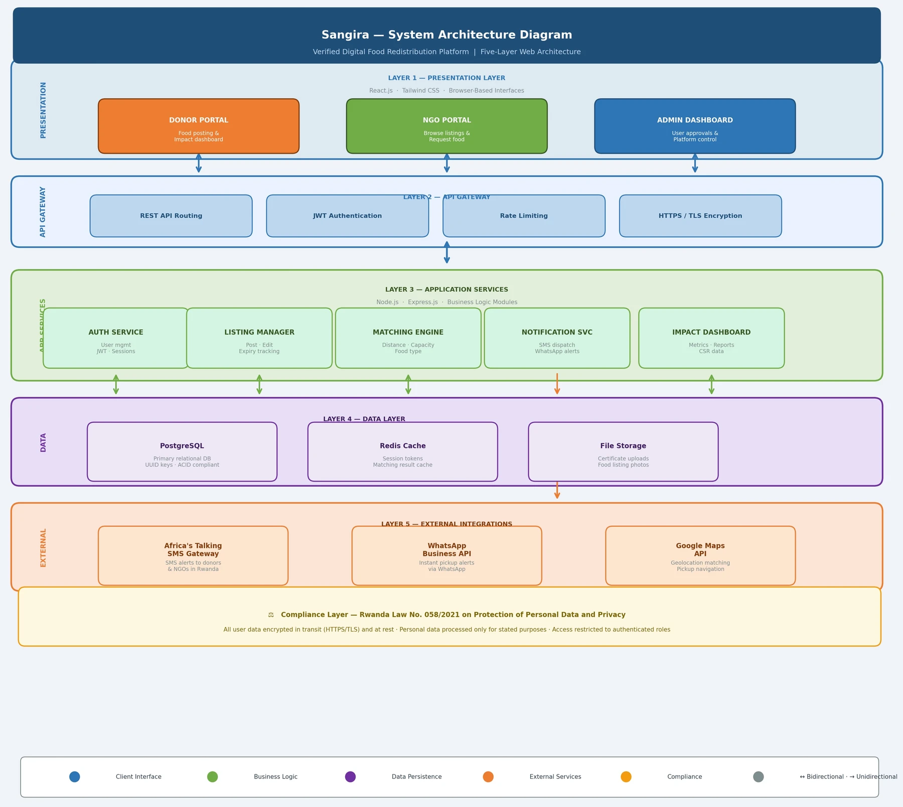 Sangira's five-layer architecture: a presentation layer with donor, NGO, and admin portals; an API gateway handling REST routing, JWT authentication, rate limiting, and TLS; application services for auth, listings, matching, notifications, and impact reporting; a data layer for the database, cache, and file storage; and external integrations for SMS, WhatsApp, and maps.